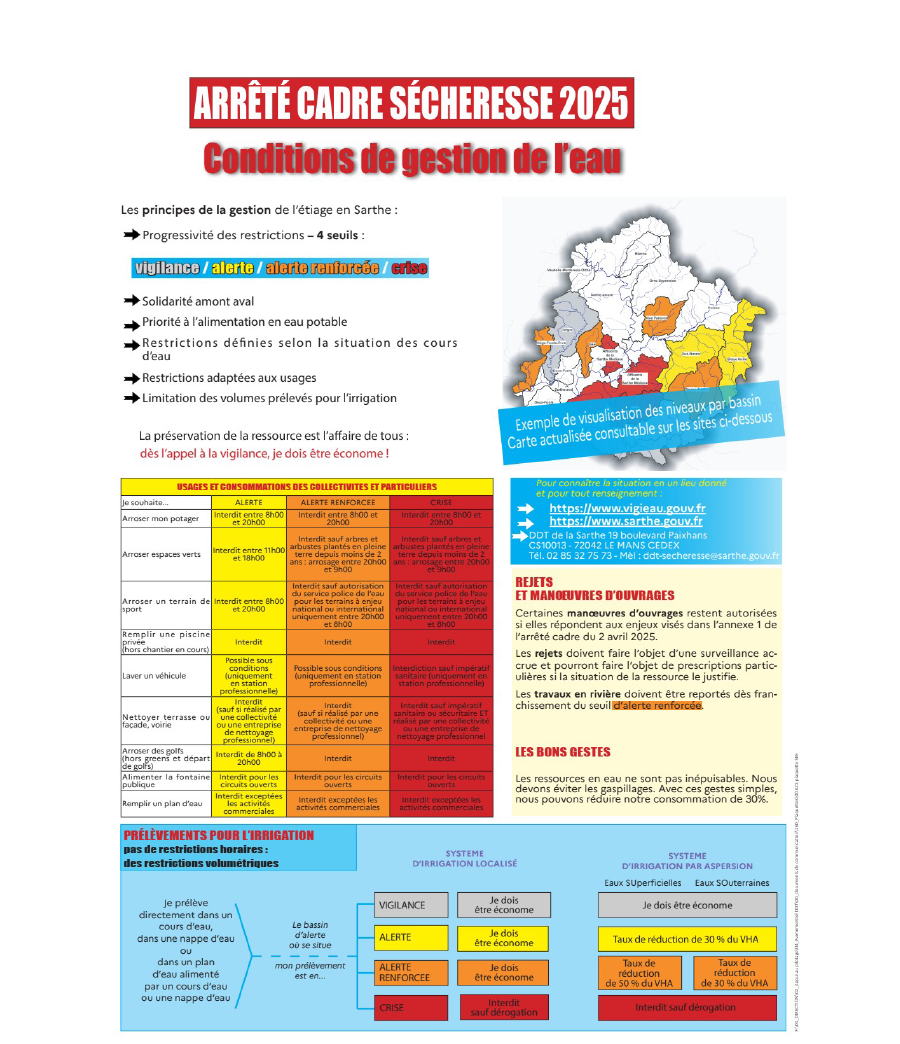 Sécheresse : à Sablé, niveau de vigilance sur les usages de l’eau à partir du 5 juin